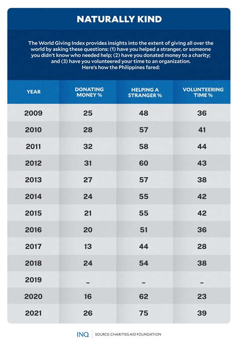 charitable in tagalog|PH among most generous countries in 2021 – World .